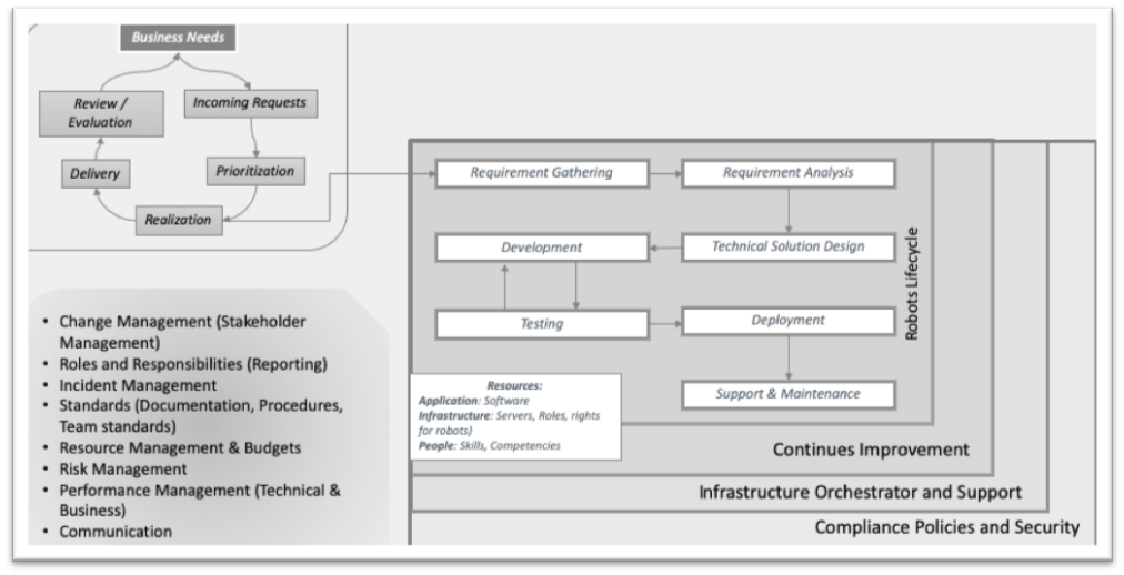 RPA Governance Model